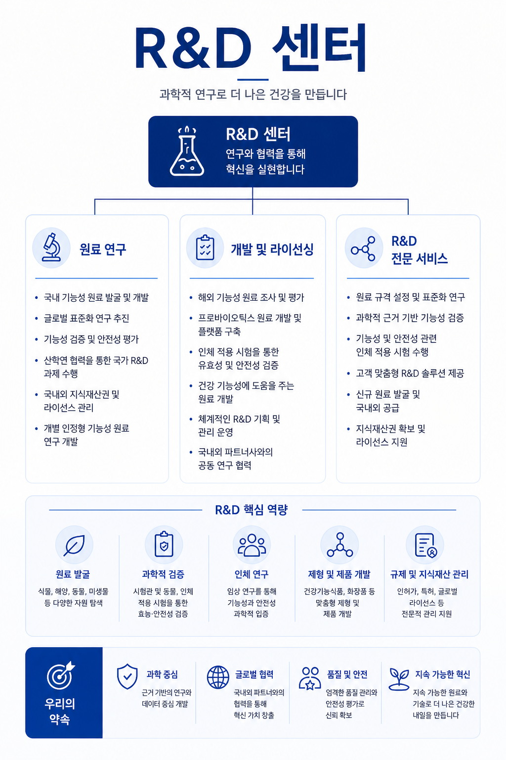 R&D